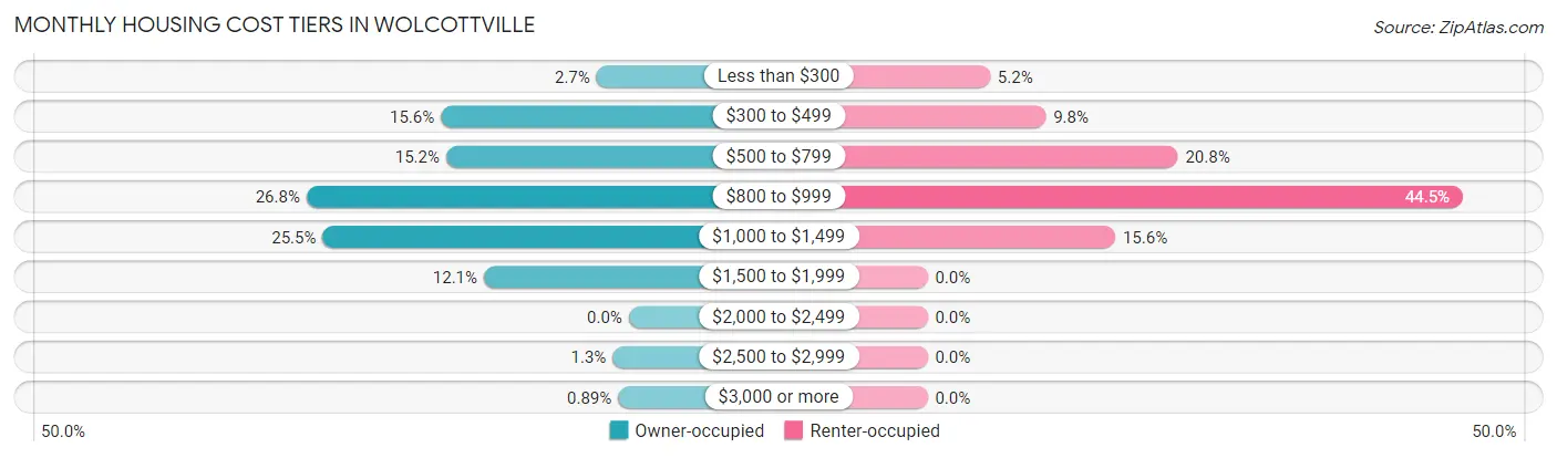 Monthly Housing Cost Tiers in Wolcottville