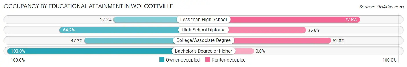 Occupancy by Educational Attainment in Wolcottville