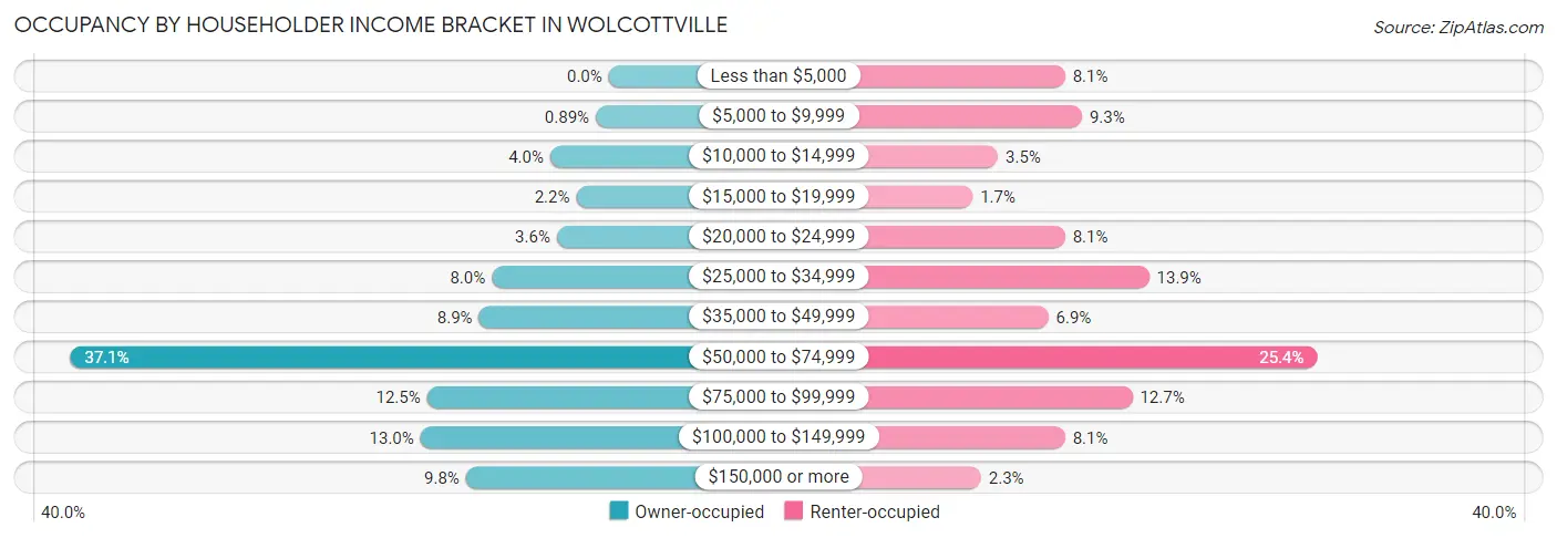 Occupancy by Householder Income Bracket in Wolcottville