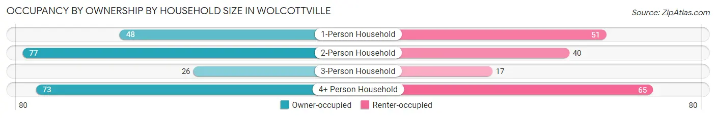 Occupancy by Ownership by Household Size in Wolcottville