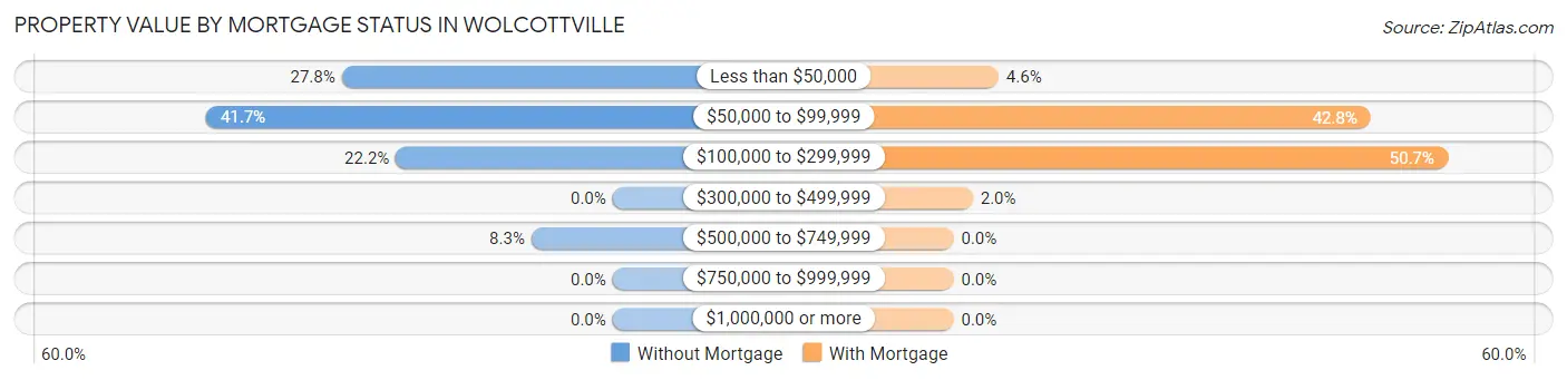 Property Value by Mortgage Status in Wolcottville