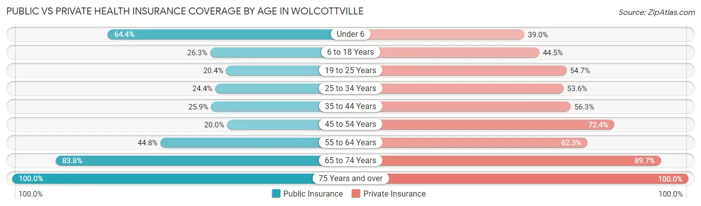 Public vs Private Health Insurance Coverage by Age in Wolcottville