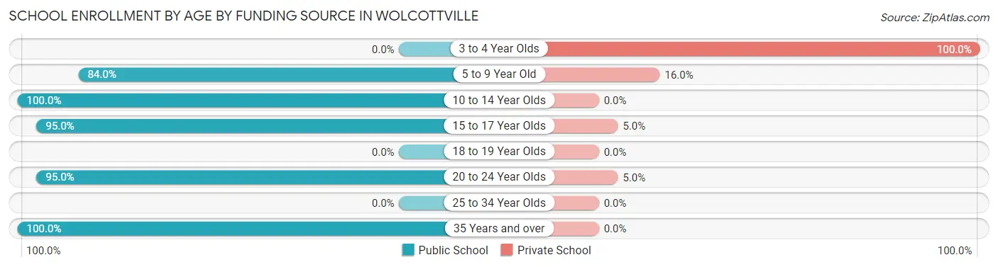 School Enrollment by Age by Funding Source in Wolcottville