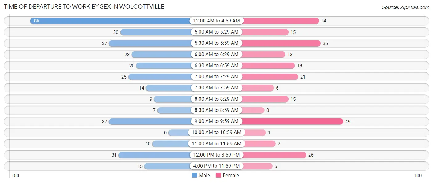 Time of Departure to Work by Sex in Wolcottville