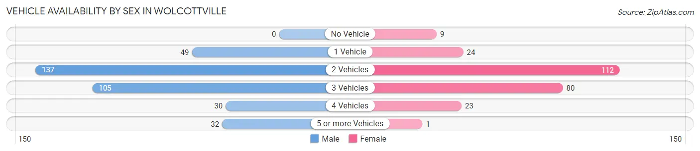Vehicle Availability by Sex in Wolcottville