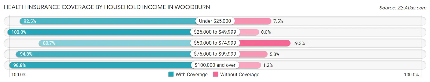 Health Insurance Coverage by Household Income in Woodburn