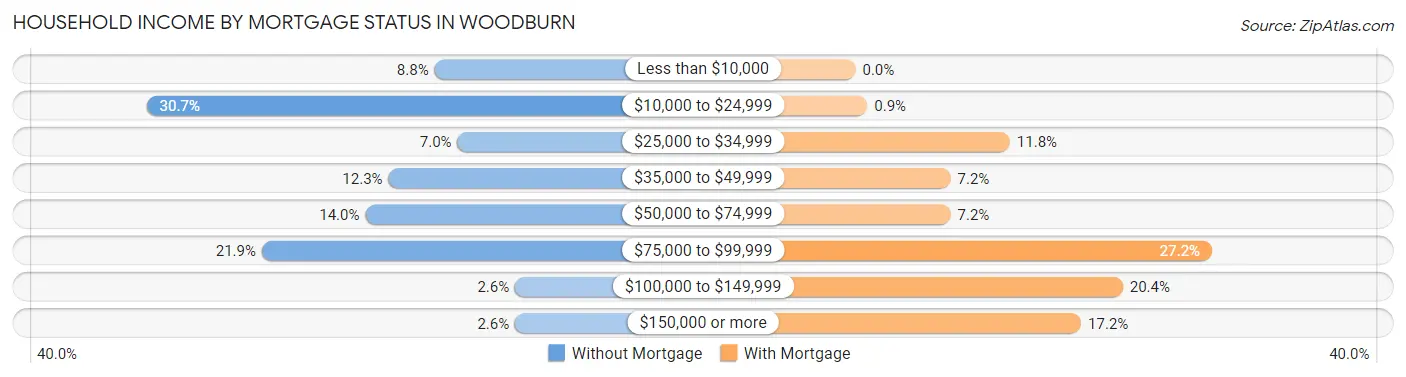 Household Income by Mortgage Status in Woodburn