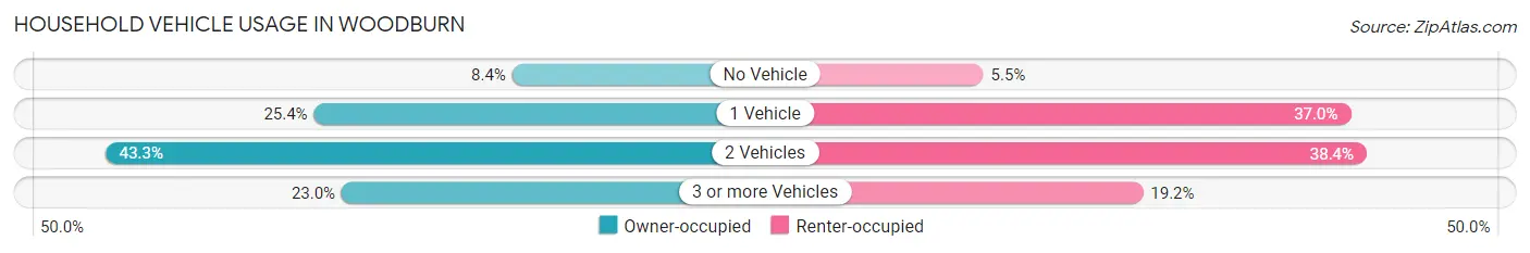 Household Vehicle Usage in Woodburn