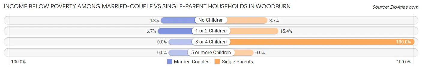 Income Below Poverty Among Married-Couple vs Single-Parent Households in Woodburn