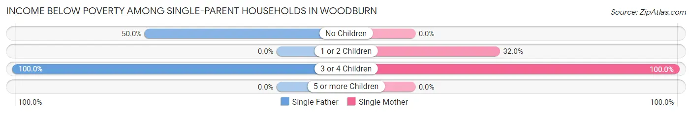 Income Below Poverty Among Single-Parent Households in Woodburn