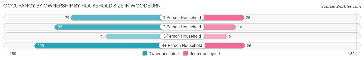 Occupancy by Ownership by Household Size in Woodburn