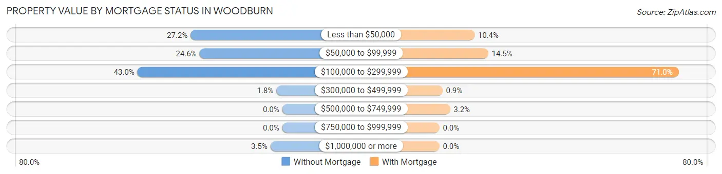 Property Value by Mortgage Status in Woodburn