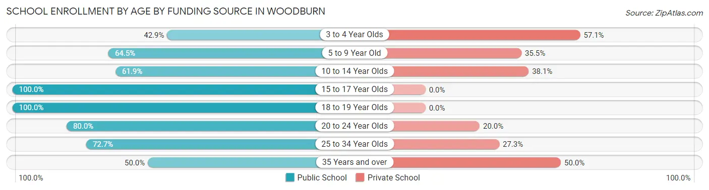 School Enrollment by Age by Funding Source in Woodburn