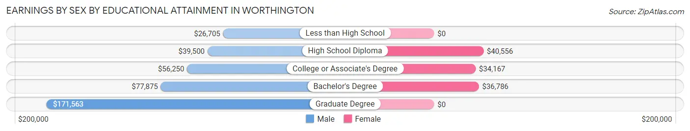 Earnings by Sex by Educational Attainment in Worthington