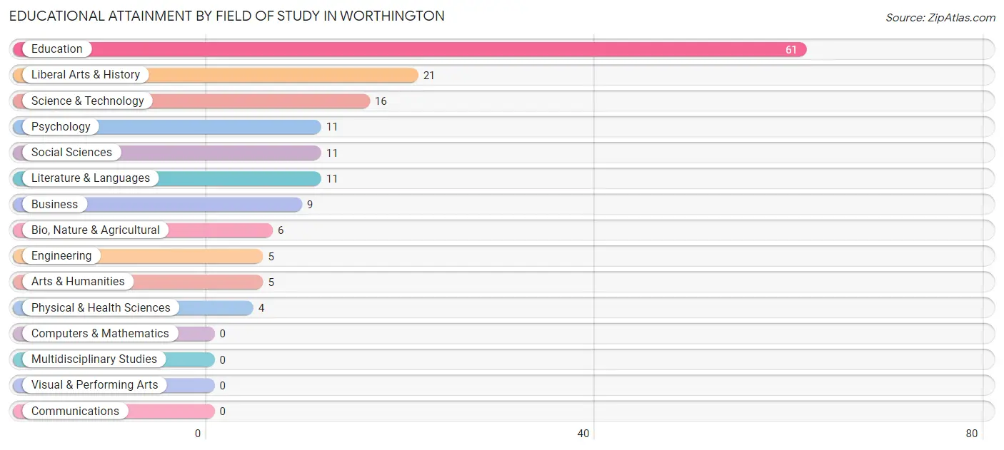 Educational Attainment by Field of Study in Worthington