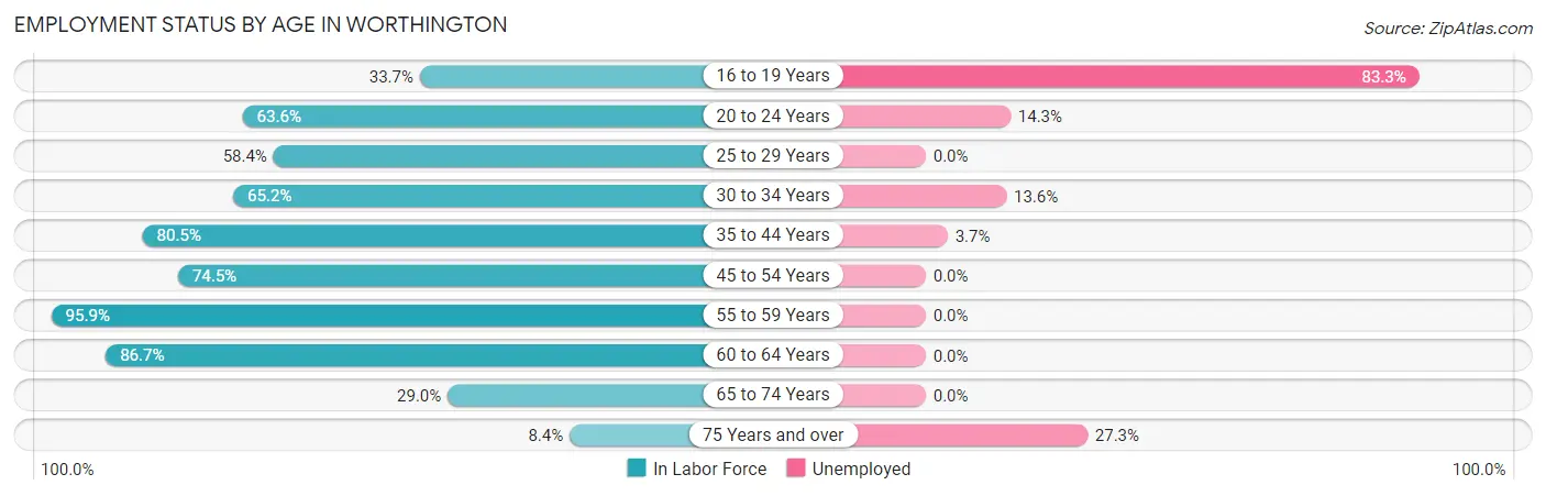 Employment Status by Age in Worthington