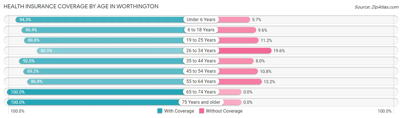 Health Insurance Coverage by Age in Worthington