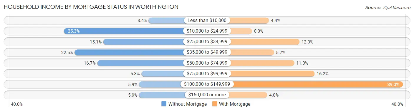 Household Income by Mortgage Status in Worthington