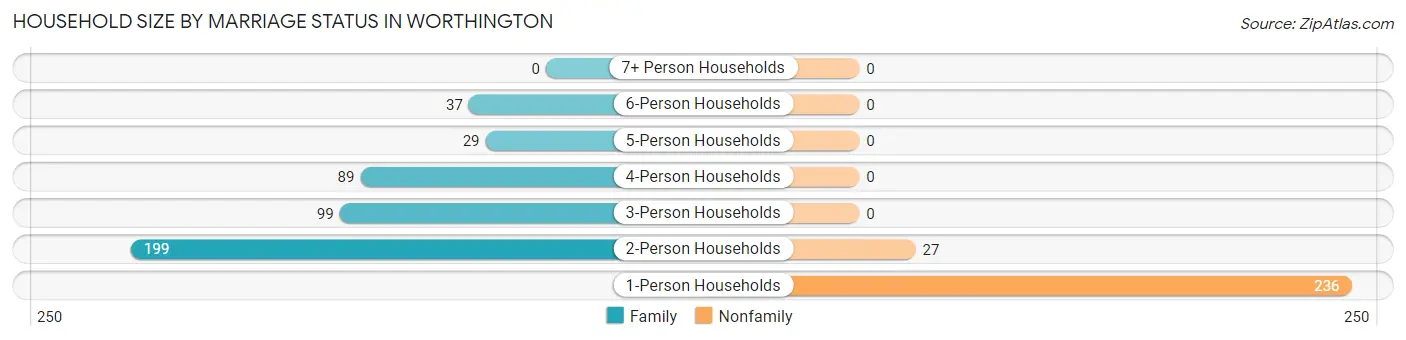 Household Size by Marriage Status in Worthington