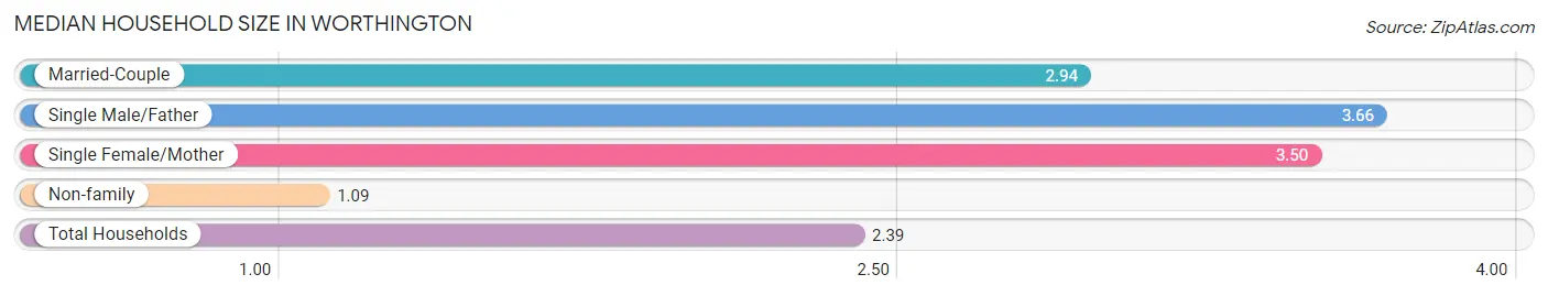 Median Household Size in Worthington