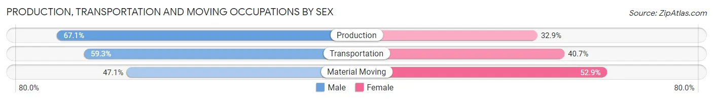 Production, Transportation and Moving Occupations by Sex in Worthington