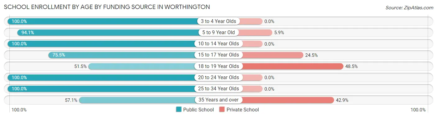 School Enrollment by Age by Funding Source in Worthington