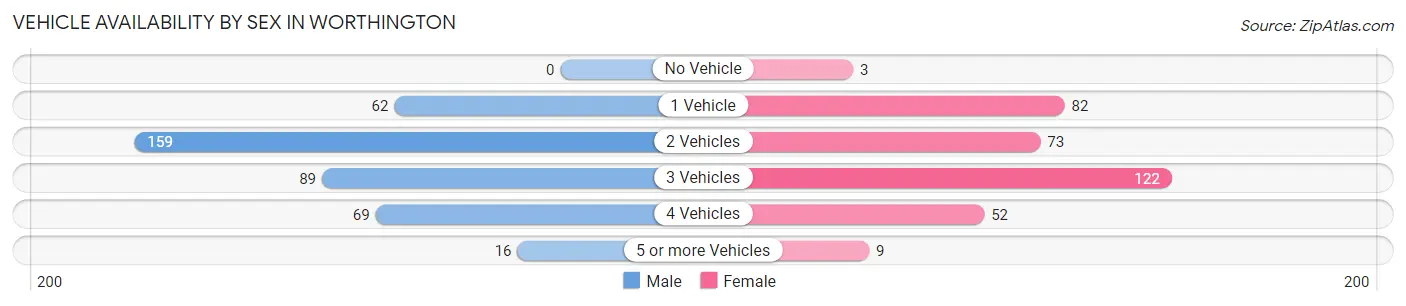 Vehicle Availability by Sex in Worthington