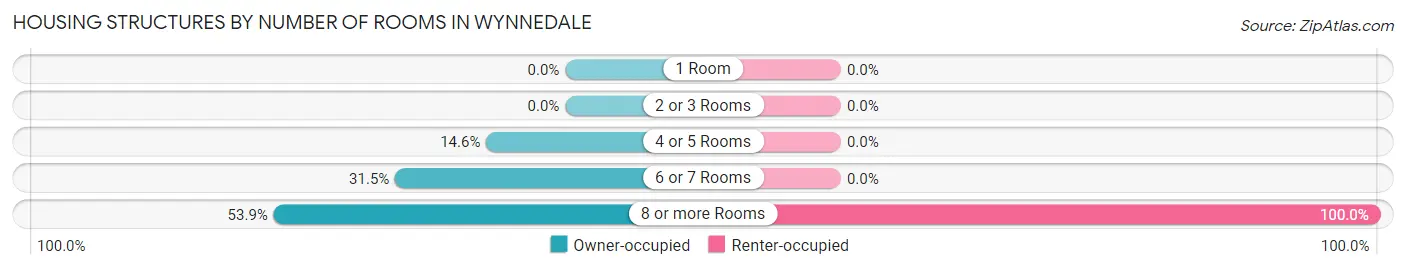 Housing Structures by Number of Rooms in Wynnedale