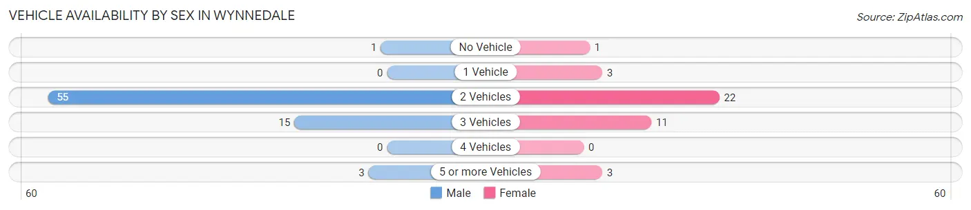 Vehicle Availability by Sex in Wynnedale