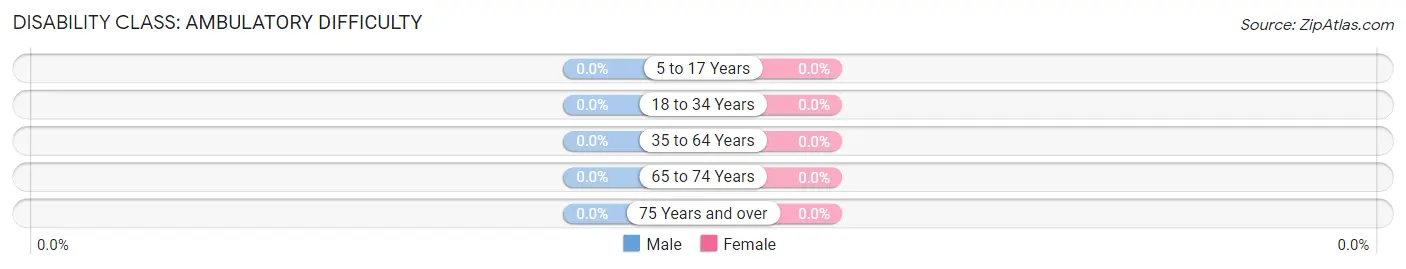 Disability in Yeoman: <span>Ambulatory Difficulty</span>