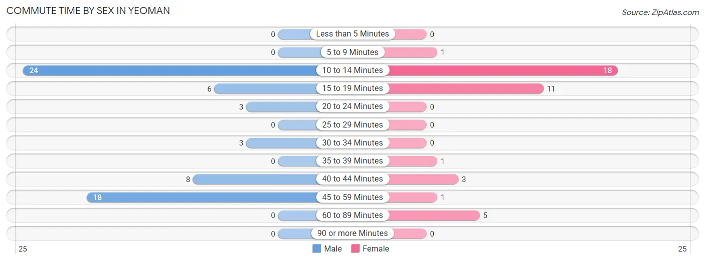 Commute Time by Sex in Yeoman