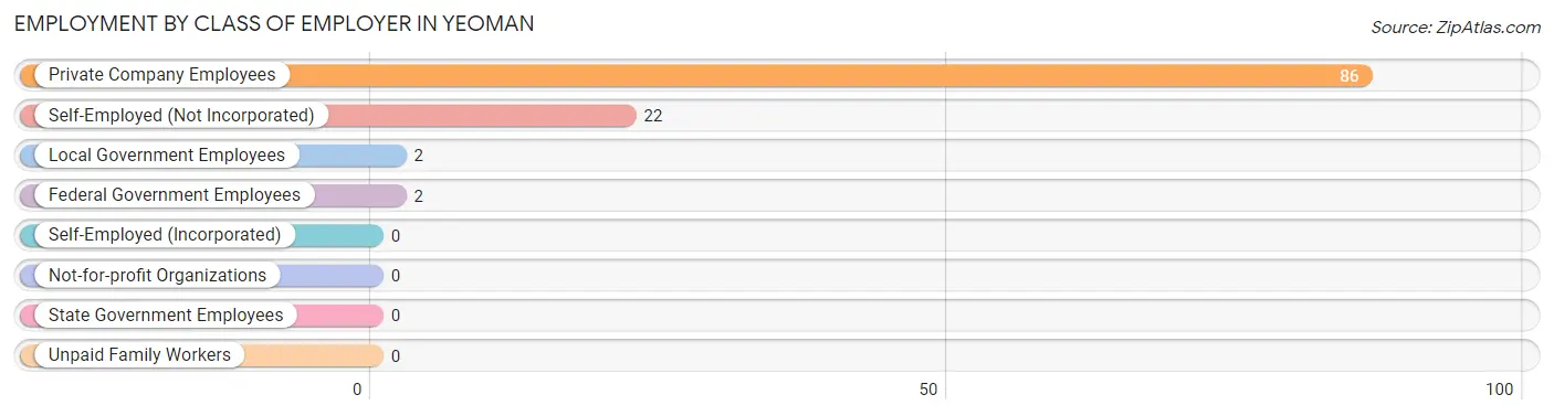 Employment by Class of Employer in Yeoman