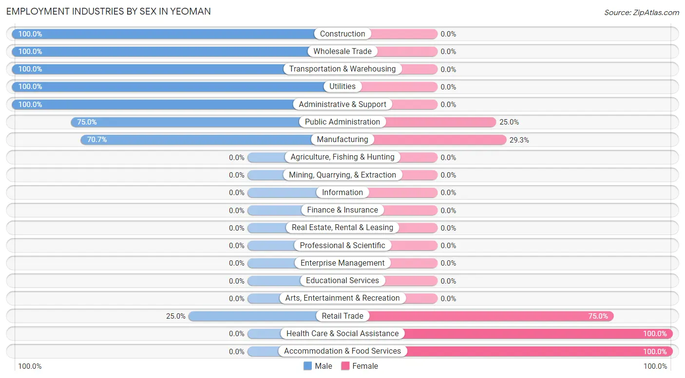 Employment Industries by Sex in Yeoman