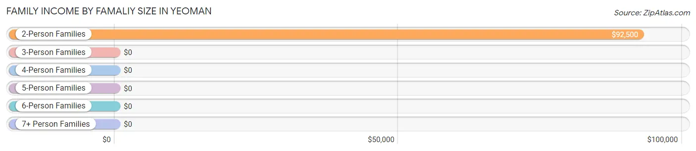 Family Income by Famaliy Size in Yeoman