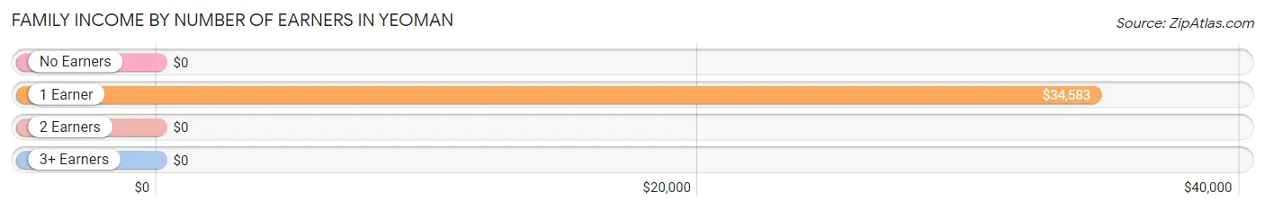 Family Income by Number of Earners in Yeoman