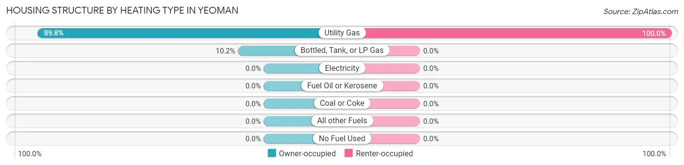 Housing Structure by Heating Type in Yeoman