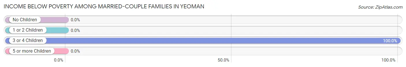 Income Below Poverty Among Married-Couple Families in Yeoman