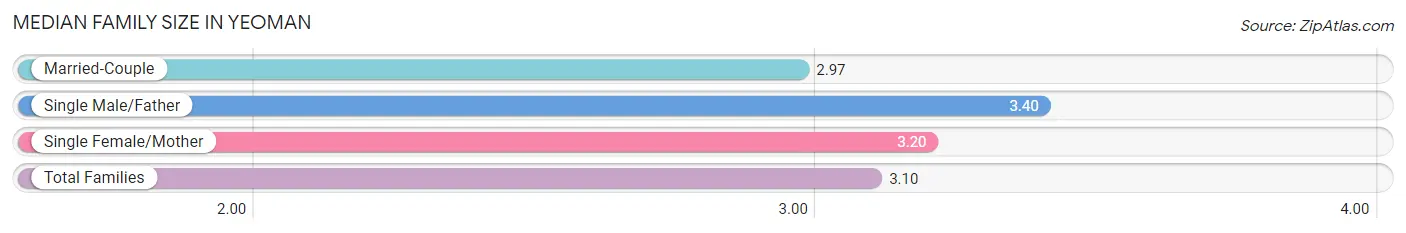 Median Family Size in Yeoman