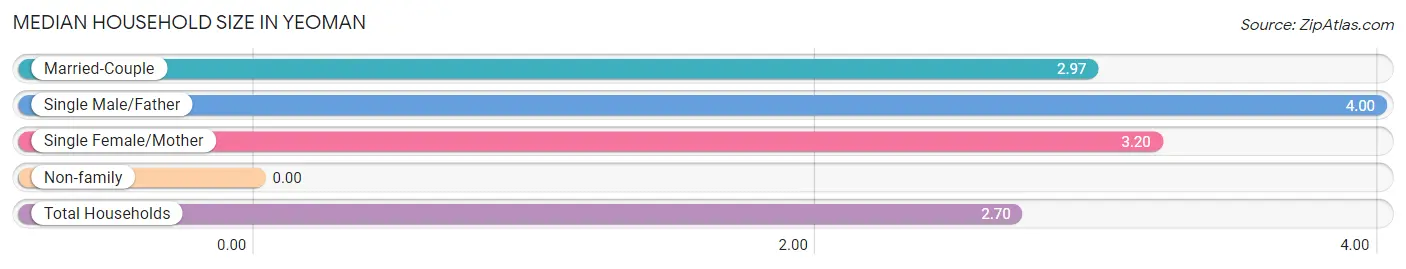 Median Household Size in Yeoman