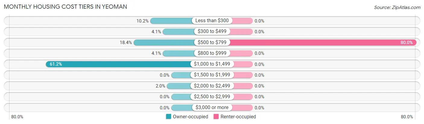 Monthly Housing Cost Tiers in Yeoman