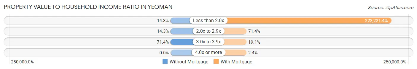 Property Value to Household Income Ratio in Yeoman