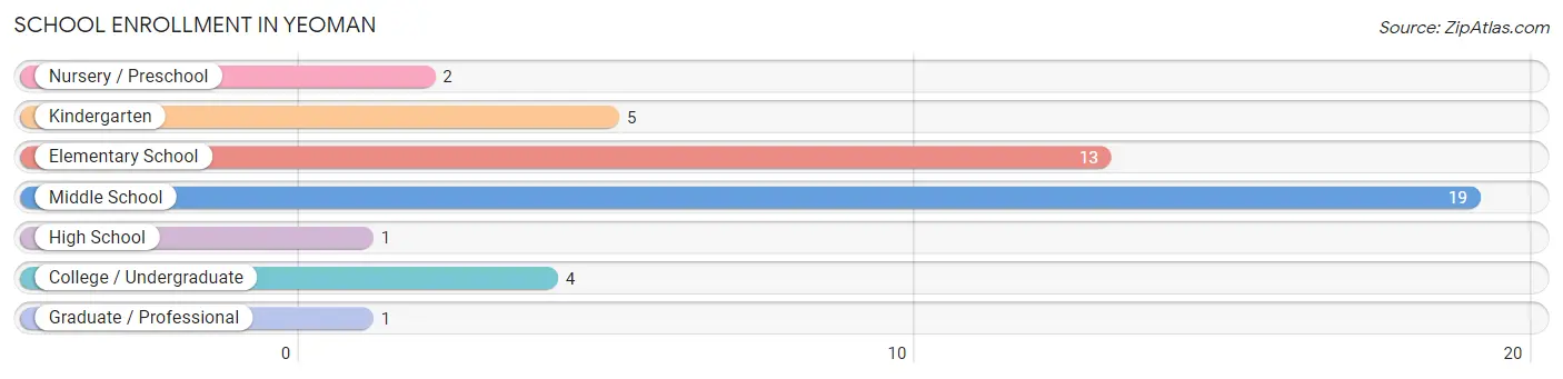 School Enrollment in Yeoman