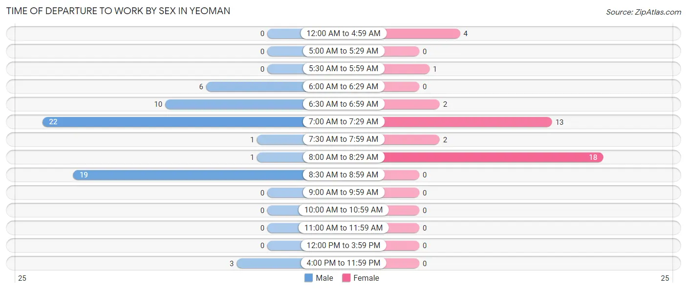 Time of Departure to Work by Sex in Yeoman