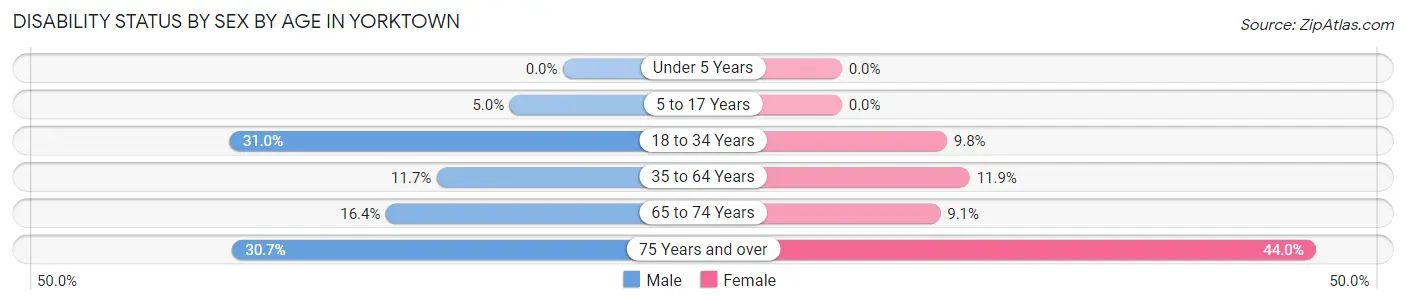 Disability Status by Sex by Age in Yorktown
