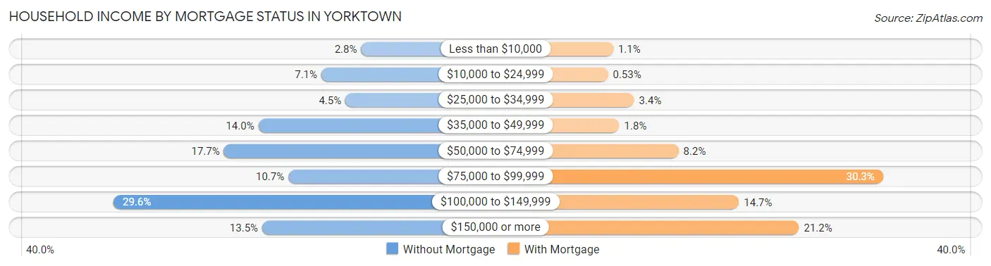 Household Income by Mortgage Status in Yorktown