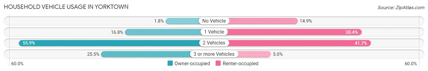 Household Vehicle Usage in Yorktown