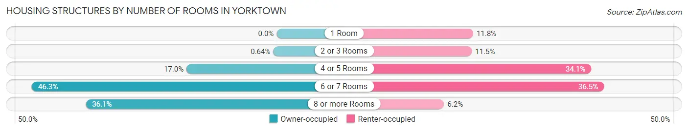 Housing Structures by Number of Rooms in Yorktown