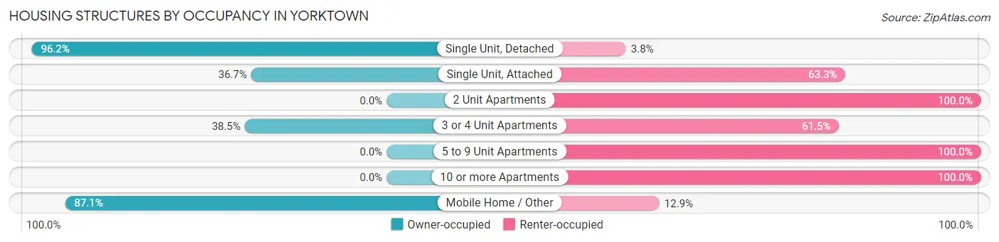 Housing Structures by Occupancy in Yorktown