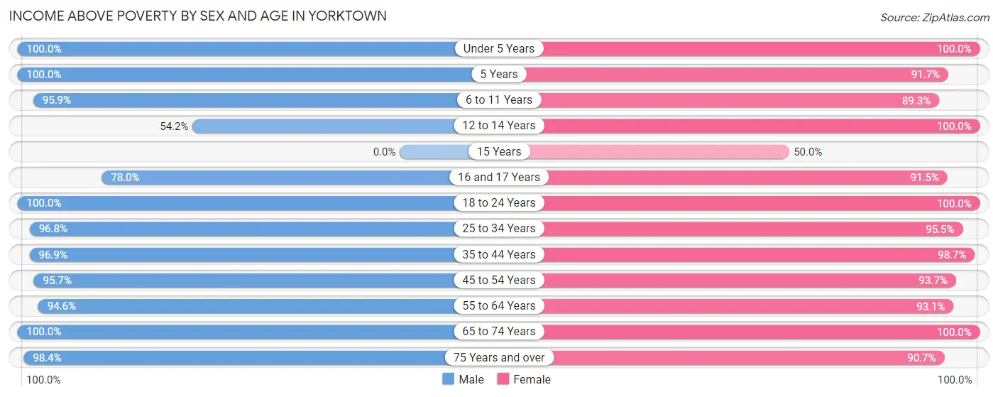 Income Above Poverty by Sex and Age in Yorktown