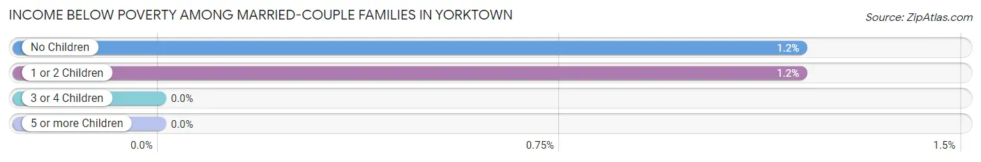 Income Below Poverty Among Married-Couple Families in Yorktown